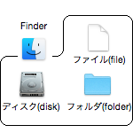 Finderのオブジェクト