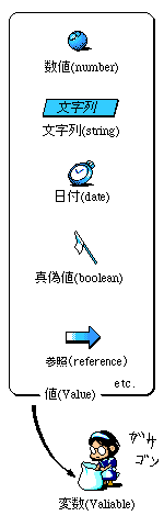 変数へ値を代入